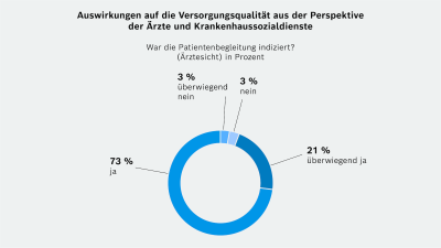 Auswirkungen auf die Versorgungsqualität aus der Perspektive der Ärzte und Krankenhaussozialdienste: War die Patientenbegleitung indiziert? (Ärztesicht)