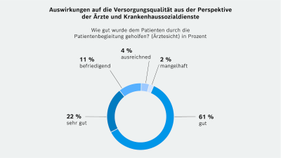 Beeinflussung der Kosten – Gesamtkosten: Gesamtkosten mit Pflegeversicherung 