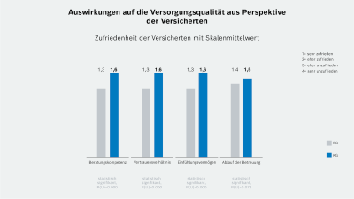 Beeinflussung der Kosten – Gesamtkosten: Gesamtkosten ohne Pflegeversicherung 