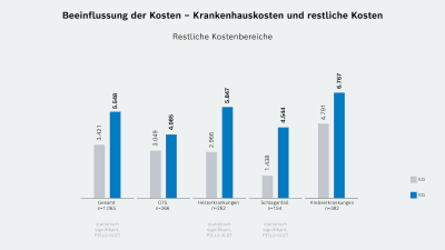 Beeinflussung der Kosten – Kostenintensive Fälle: Effekte bei den niedrig "kostenintensiven" Fällen (Nachbeobachtungszeitraum länger als 7 Monate)