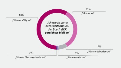 Grafik-Kundenbefragung