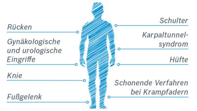 Infografik ambulante Operationen