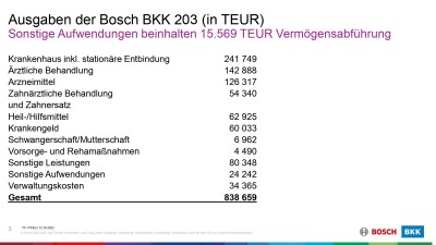 Eine Auflistung der Ausgaben der Bosch BKK in Tausend Euro im Jahr 2023.