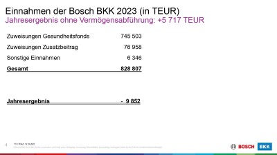 : Eine Auflistung der Einnahmen der Bosch BKK in Tausend Euro im Jahr 2023.