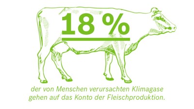 Infografik: 18% der von Menschen verursachten Klimagase gehen auf das Konto der Fleischproduktion.