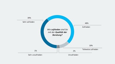 Grafik-Kundenbefragung