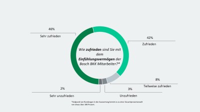Grafik-Kundenbefragung