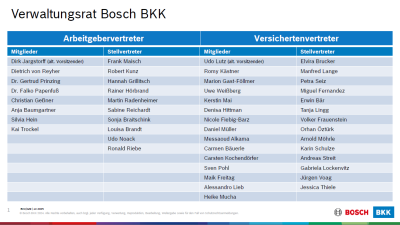 Übersicht aller Mitglieder des Verwaltungsrats der Bosch BKK