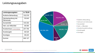Diagramm mit Prozenten