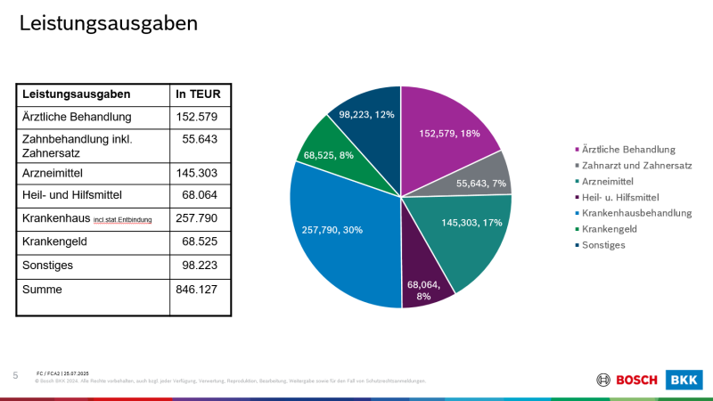 Diagramm mit Prozenten